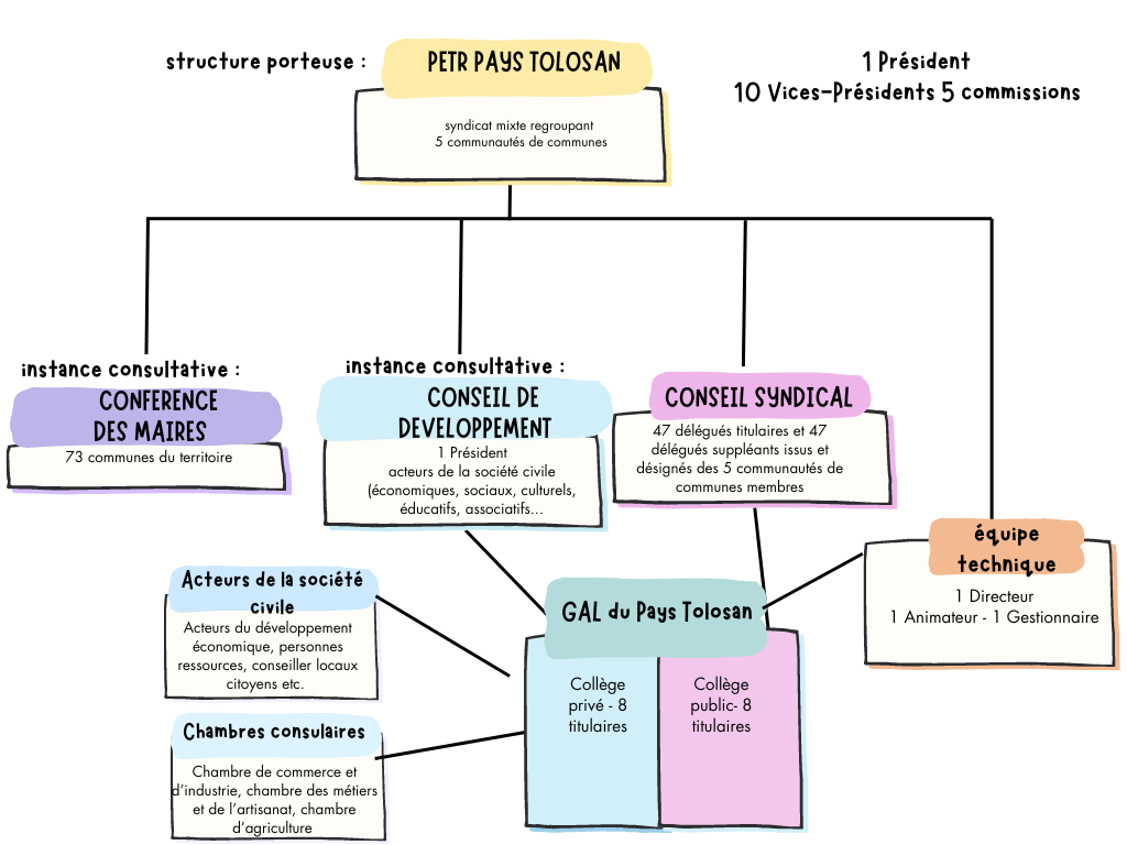 Organigramme PETR Pays Tolosan